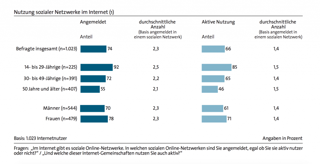 Bitkom Studie zur Untersuchung der Nutzung sozialer Netzwerke im Internet