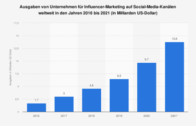 statistic_id1325021_ausgaben-von-unternehmen-fuer-influencer-marketing-auf-social-media-weltweit-bis-2021.png